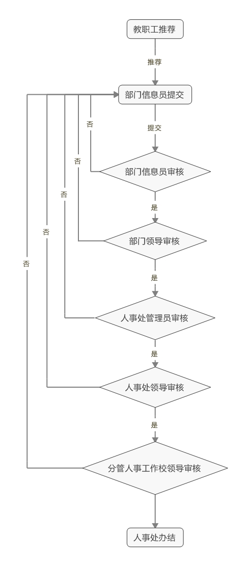 外聘人员申请流程图